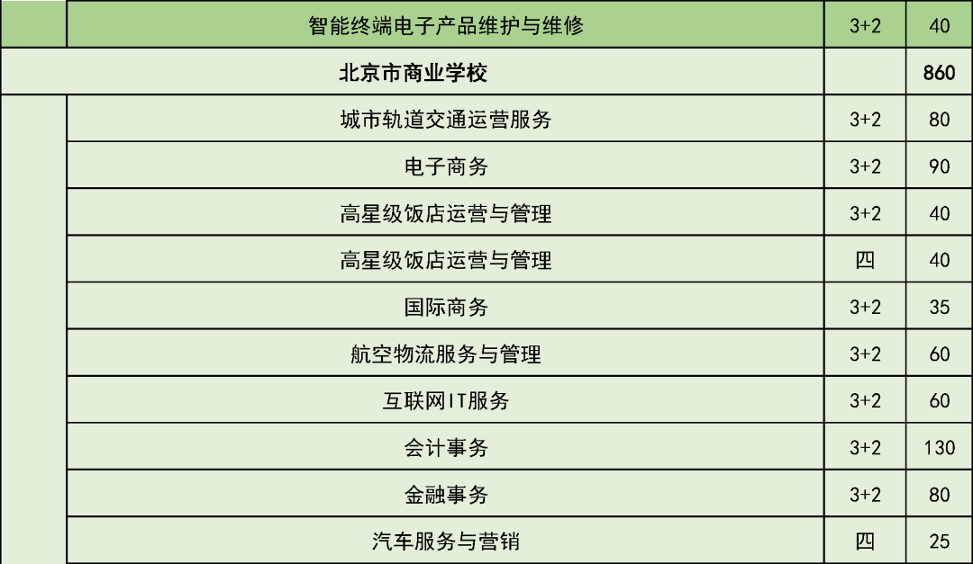 五年制|考生和家长请注意！这些学校在京招生规模发布