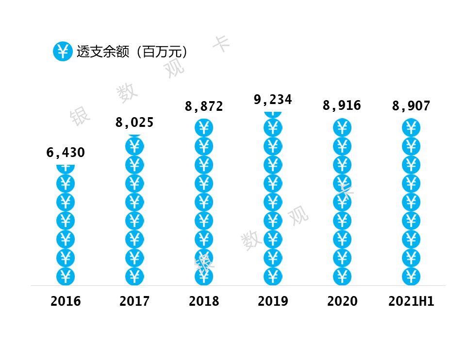 增长3.4%。透支情况2021年6月末，广州农商银行信用卡透支余额为89.07亿元。