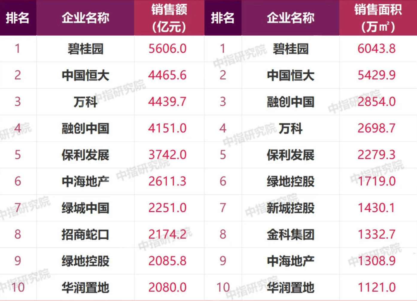 近7成百强房企业绩下滑 碧桂园前8月销售额领先第二名超千亿_增长率