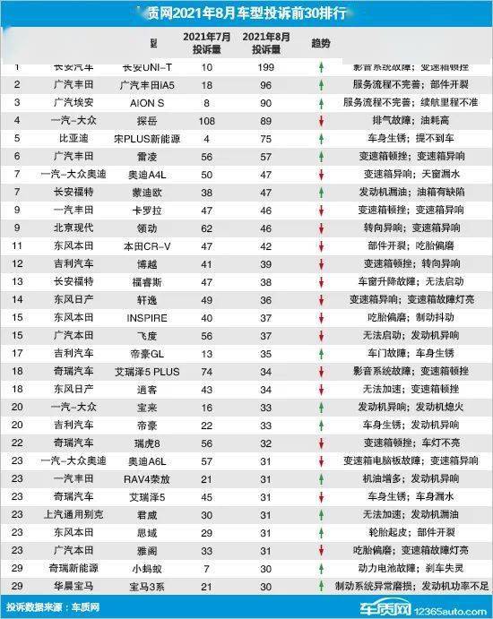 2021汽车投诉排行_2021年8月国内汽车投诉榜:长安UNI-T位居榜首