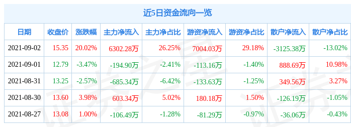 BOB全站9月2日汉嘉设计涨停分析：装修装饰垃圾分类住房租赁概念热股(图1)