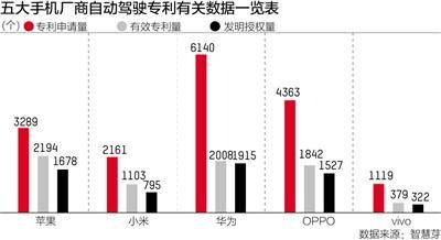 汽车|从专利储备切入 苹果等头部手机厂 驶入智能汽车赛道
