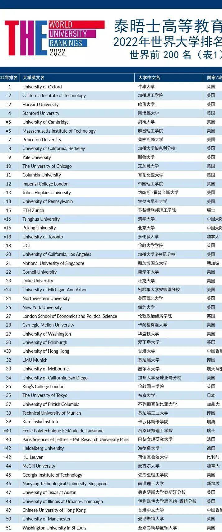 世界大学排名最新图片