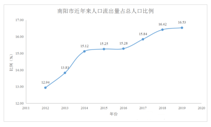 南阳市常住人口_城市24小时 谁退出了 千万人口俱乐部(2)