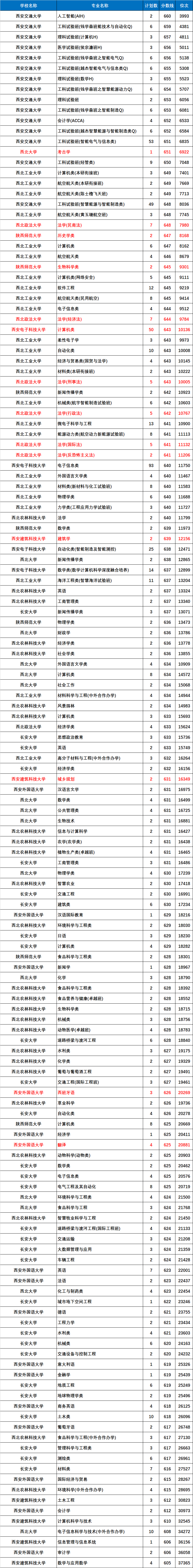 中国大学录取分数排行榜_2021年中国大学八星专业排行榜32强排名