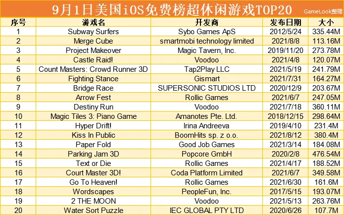 奇葩游戏排行_9月美国超休闲TOP20排行榜:各种奇葩跑酷称王