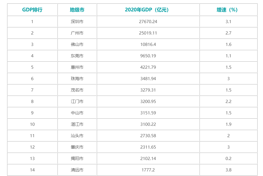 东莞gdp超过佛山吗_东城全面扶持力推12家企业联袂上市