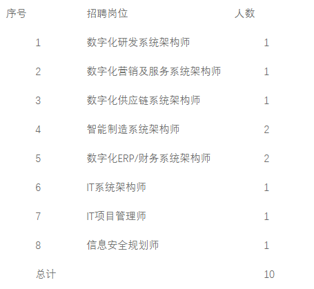 “职”半岛·BOB官方网站等你来 山东重工集团招聘10名信息化人才(图1)