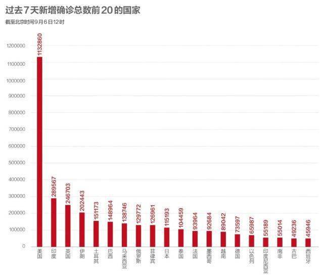 疫情|美国新增病例儿童占比超20%，首个新冠DNA疫苗印度上市