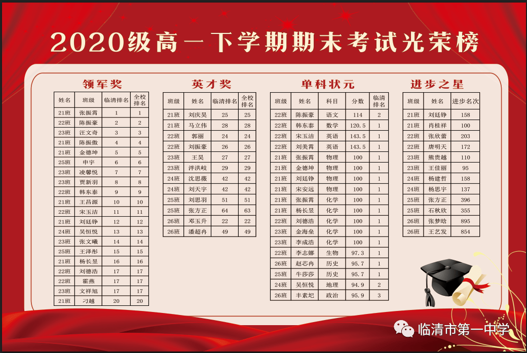 硕果累累的秋天奋力拼搏的我们记南区高二年级期末成绩表彰会