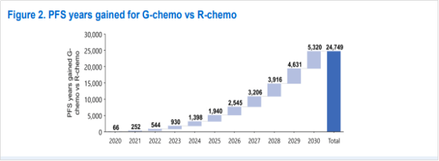 药物|对抗滤泡性淋巴瘤 “新武器”更有效
