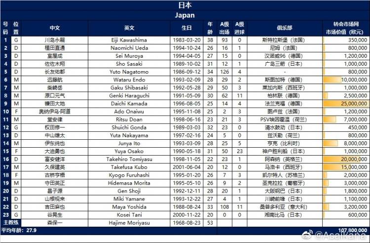 日本队23人名单 富安健洋回归 阿道 久保建英在列 前锋