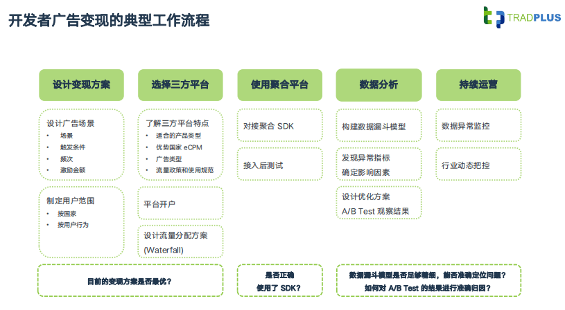 用户|TradPlus运营总监：游戏广告变现，如何实现收益最大化？