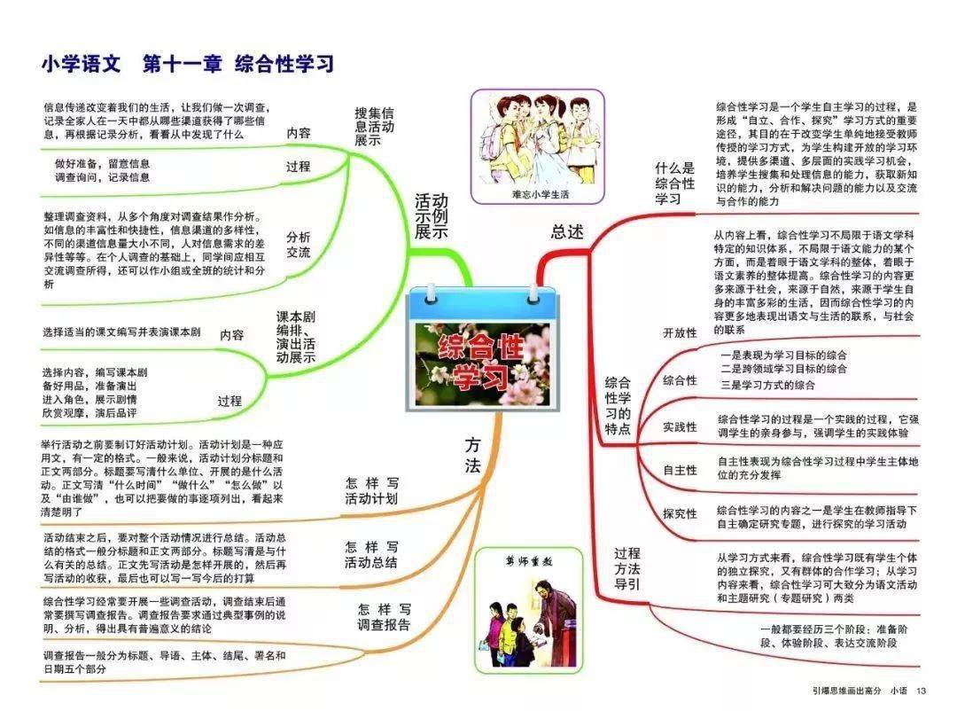 的思維導圖,用思維導圖的方法學習可以幫助孩子們更加形象的掌握知識