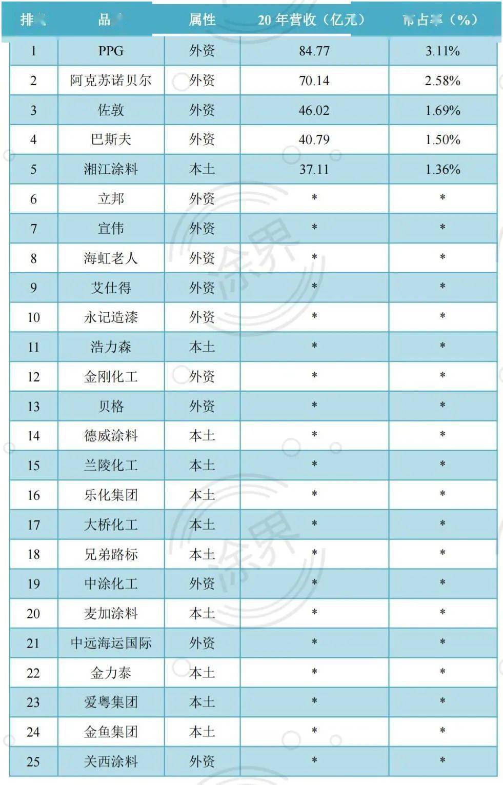国内油漆排行榜前十名_2022中国市场涂料排行榜TOP100
