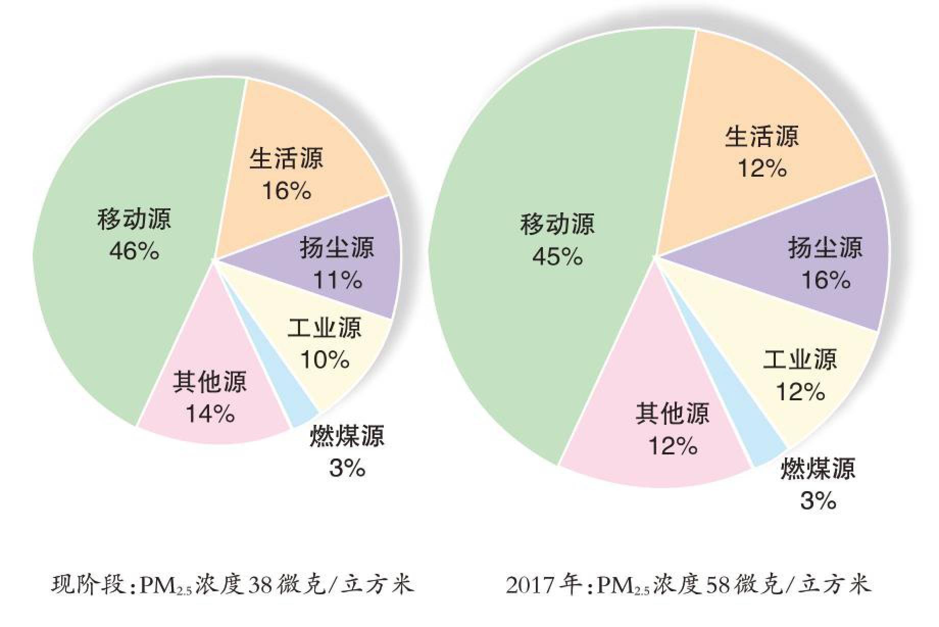 北京发布最新pm2.5源解析结果,本地排放污染"大户"仍是移动源_传输