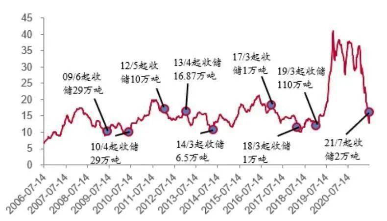 历史上国家收储后,生猪后续走势影响发改委在生猪收储方面的政策有据