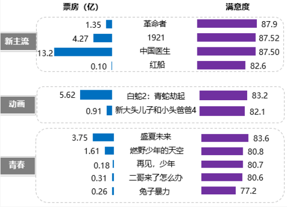 青春片|2021年暑期档：新主流电影满意度领跑