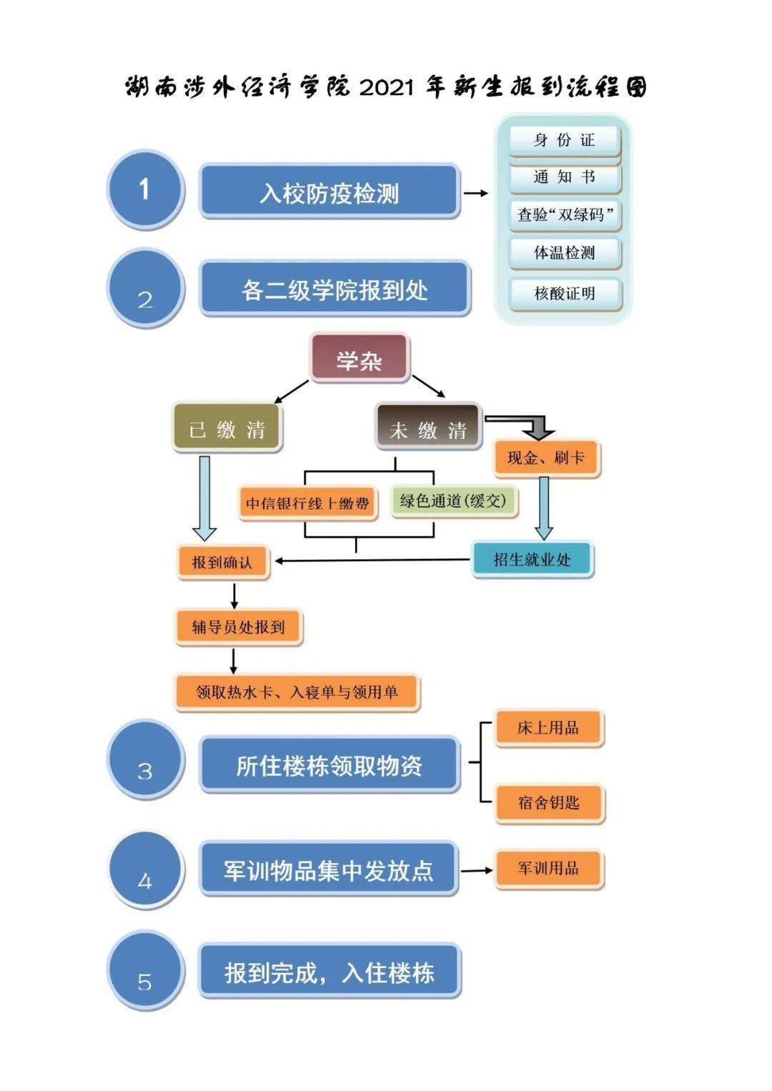 大一新生入学流程图图片