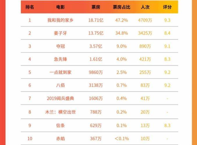 铁道|国庆档前瞻：中影、博纳、光线、华谊皆入局，奥飞娱乐陪跑？