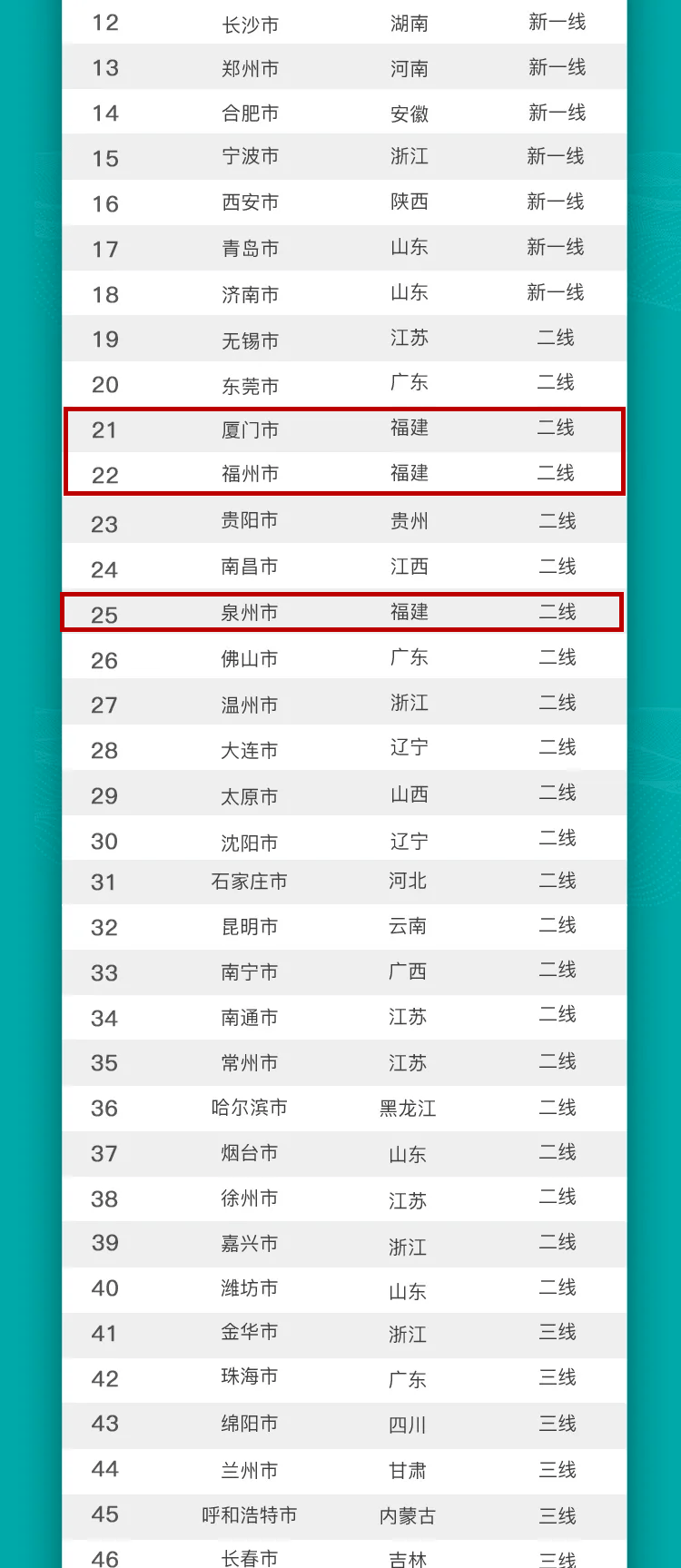 福建和地市GDP_2015上半年福建各市GDP排名及增速 泉州2582亿元最高(3)