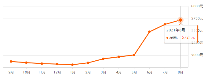 2021最新重慶各區縣房價排行榜出爐!銅梁在這個位置._二手房