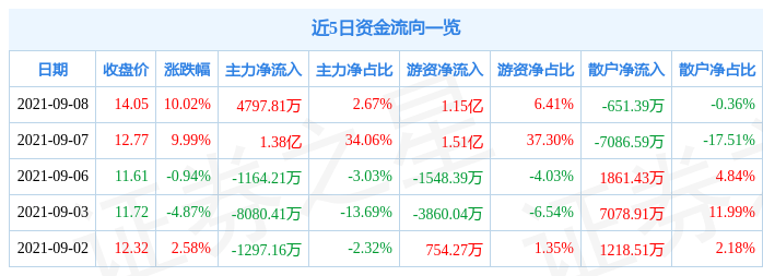 9月8日湘潭电化涨停分析:硅锰,国企改革,湖南国企改革概念热股