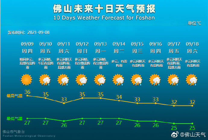 秋季双台风生成 佛山仍处酷热天气 后转大雨雷阵雨 康森