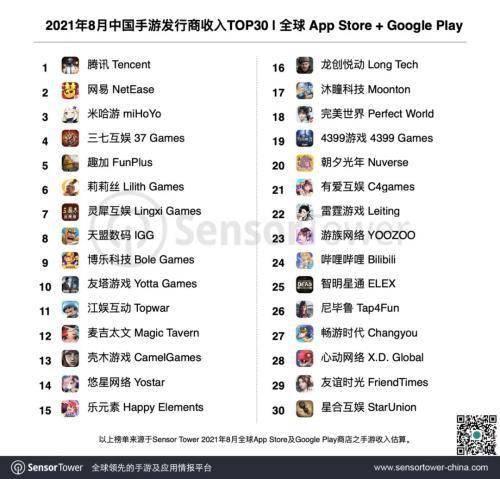 手游厂商排行_8月中国厂商包揽海外手游买量Top5,《原神》热推榜第6