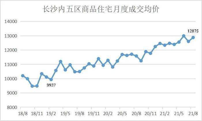 直到現在,長沙房價穩定在了萬元以上