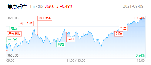 每日收评 煤飞色舞 持续上演 两条主线表现亮眼沪指逼近3700点 涨超