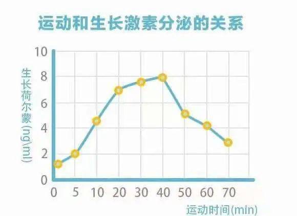 每次至少30分钟以上,如图,运动20分钟后生长激素明显升高,再过20分钟