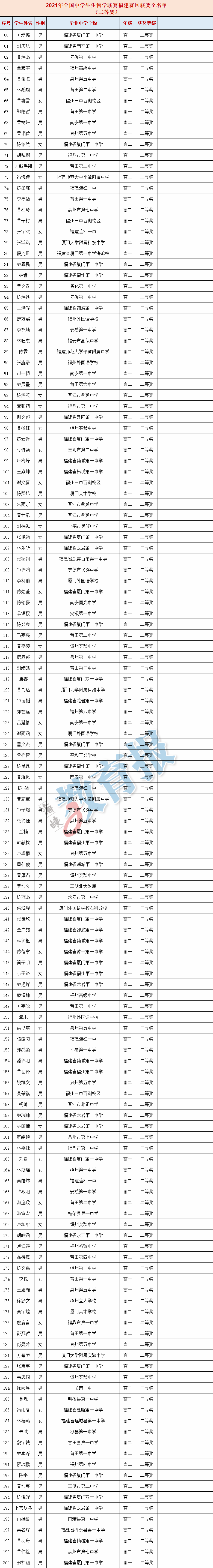 从省一,省二,省三总获奖情况来看,厦门一中以14个省一,20个省二,12个