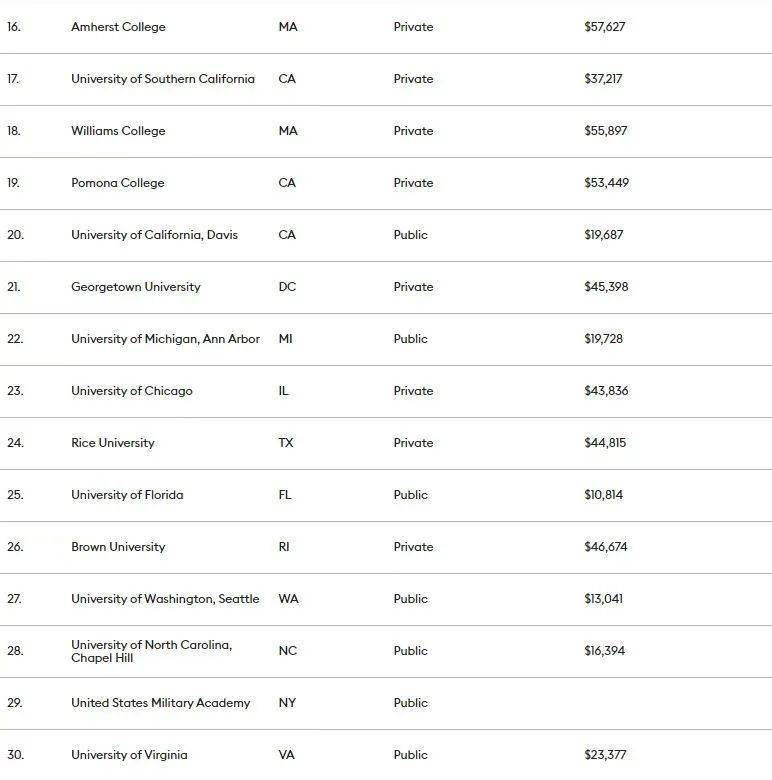 2021美国大学排名_美国大学排名(3)