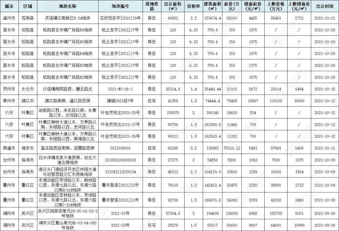 长三角区域挂牌18宗涉宅地总起价56.1亿，体量175.2万方_手机搜狐网