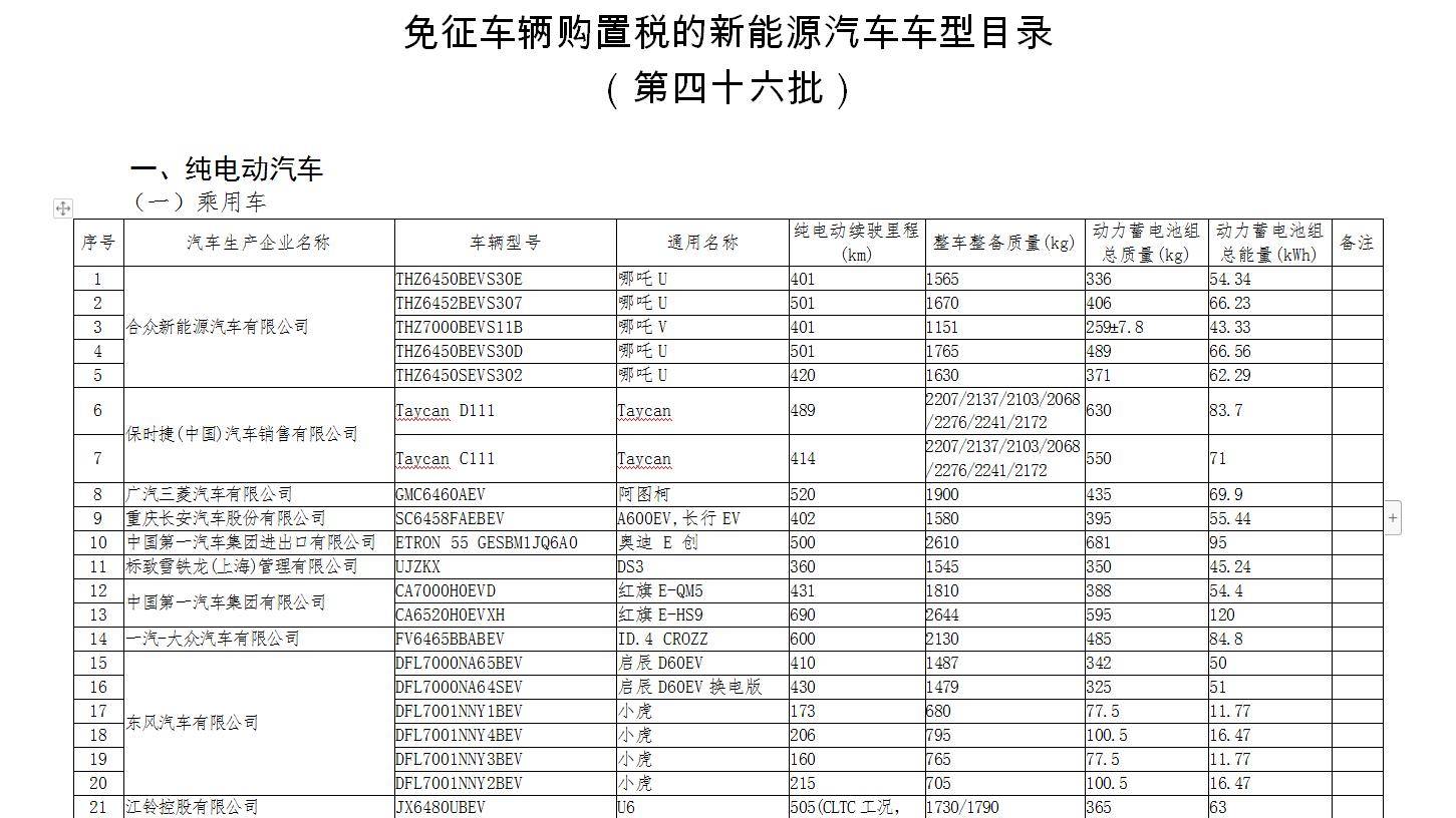 這批新能源汽車免徵車輛購置稅!哪吒v,比亞迪海豚在列