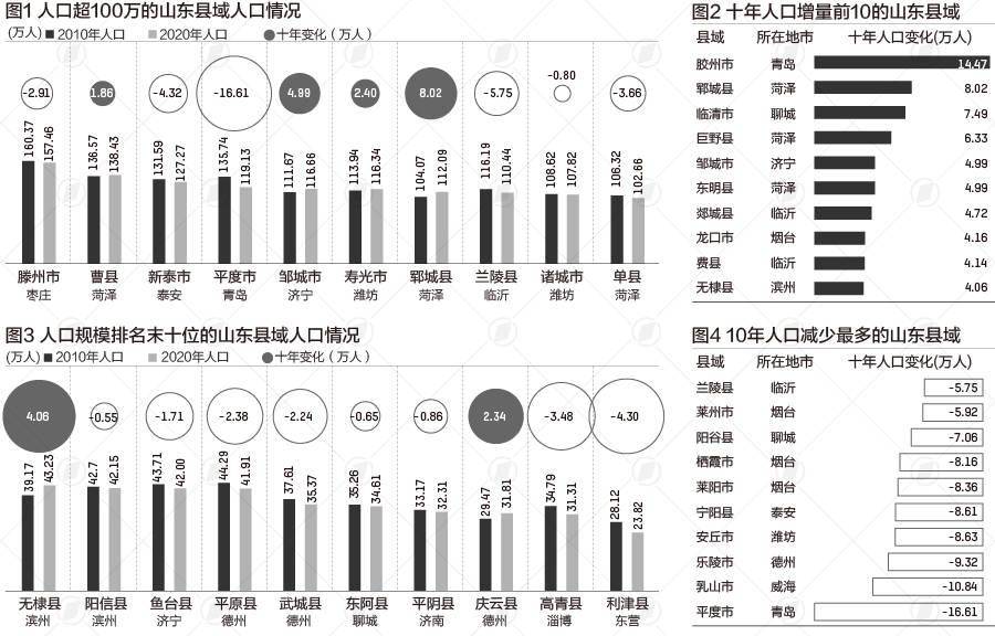 山东曹县有多少人口_山东县域人口大数据:10县超百万滕州第一曹县第二