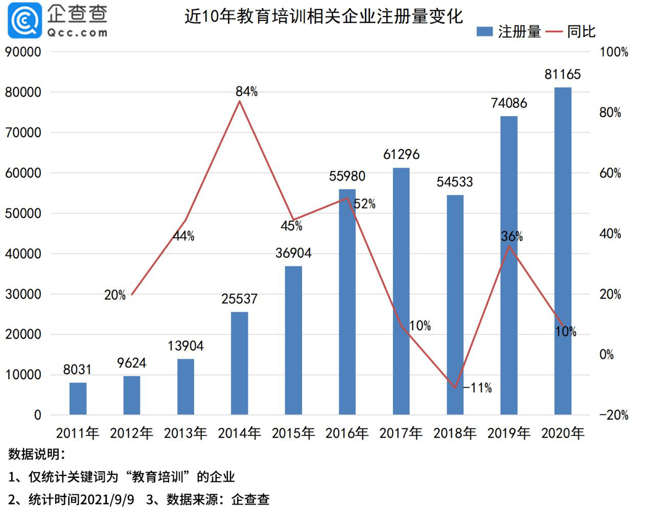 教育|教师节到来！企查查数据：全国有超49万家教育培训企业