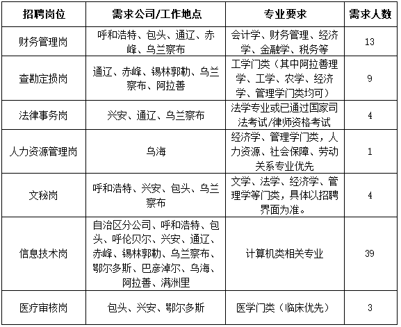 完美体育官方【雇用通告】PICC华夏人保财险内蒙古分公司(图1)