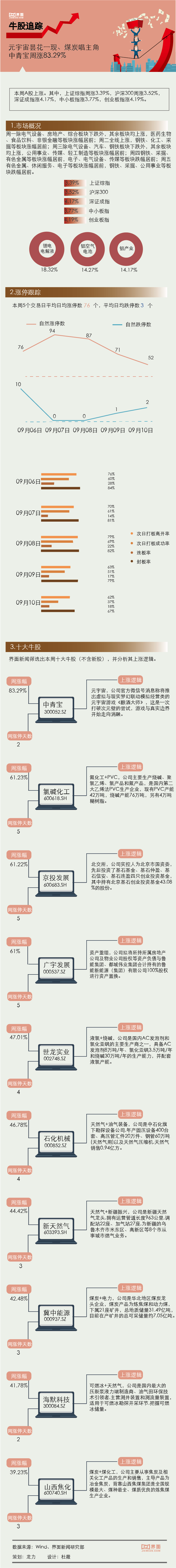 宇宙|【一周牛股】元宇宙昙花一现、煤炭唱主角，中青宝周涨83.29%