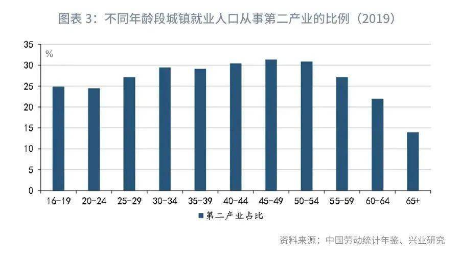 在业人口_2021年中国养老地产行业市场发展趋势分析 老龄化人口增多倒逼养老(2)