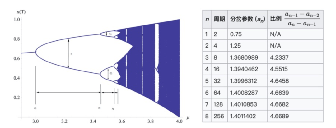 逻辑斯蒂映射的分叉图与费根鲍姆常数.