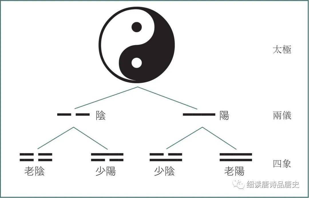同样,两层阴的符号称为"老阴",上阳下阴称为"少阳".