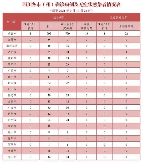 机构|眉山连续577天0新增，四川新增确诊病例1例（境外输入）