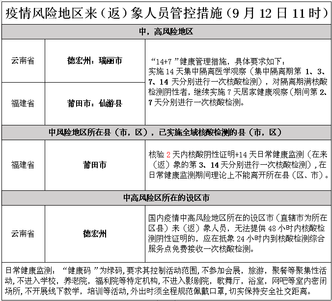 附:國內疫情風險地區來(返)象人員管控措施(9月12日)