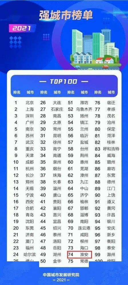 江苏城建排行_2021年上半年江苏各城市GDP排行榜(2)