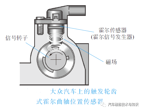 曲轴位置传感器的作用是感知曲轴转角的位置,以确定活塞在气缸中往复