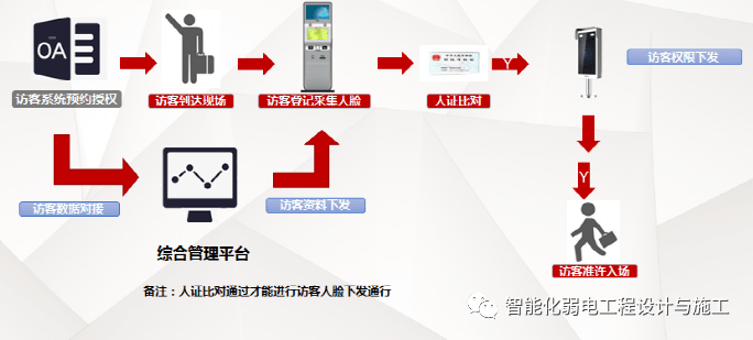 智慧園區一臉通(一卡通)子系統規劃設計方案