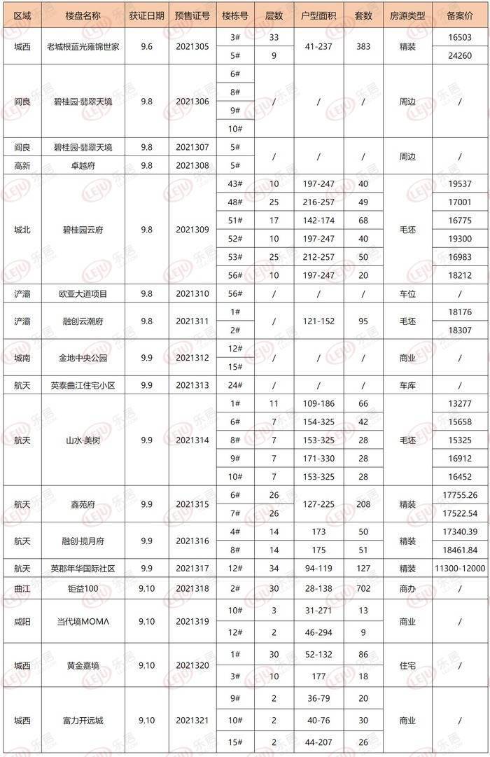 【樂居大視野】上週10盤1580套房源入市 山水美樹登記家庭15818組