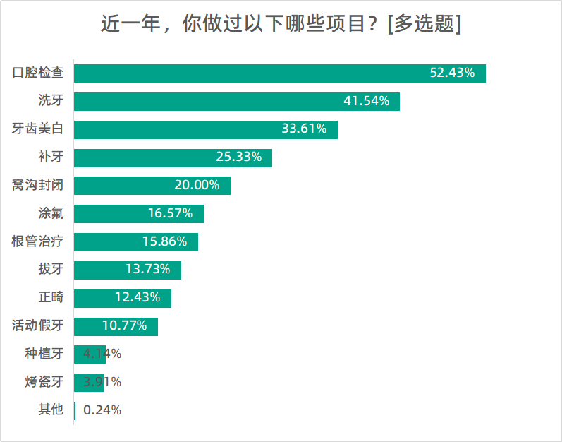 成人|超七成受访者近一年做过牙齿治疗，仅五成人定期检查口腔